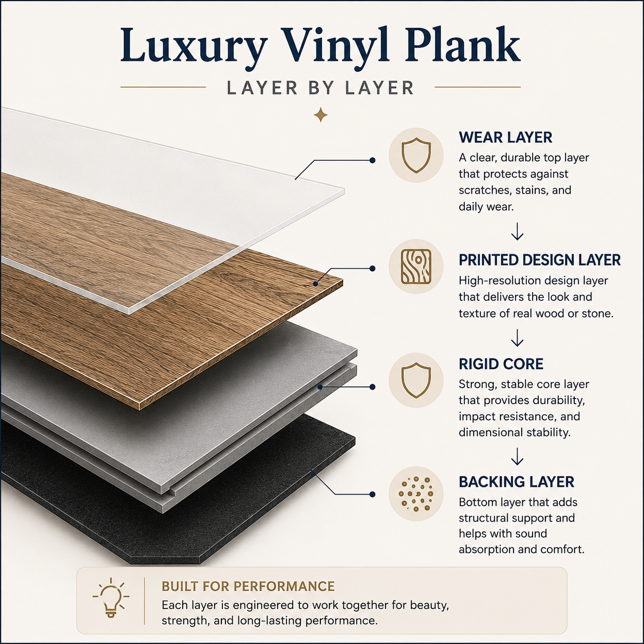 Luxury vinyl plank flooring construction showing protective wear layer and core layers
